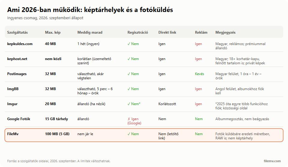 Képfeltöltő oldalak összehasonlítása 2026: kepkuldes.com 40 MB, 1 hét; Postimages 32 MB, választható lejárat; ImgBB 32 MB; Imgur 20 MB; Google Fotók 15 GB tárhely; FileMv fotók küldésére, 100 MB fiók nélkül, 5 GB fiókkal, nem jár le.