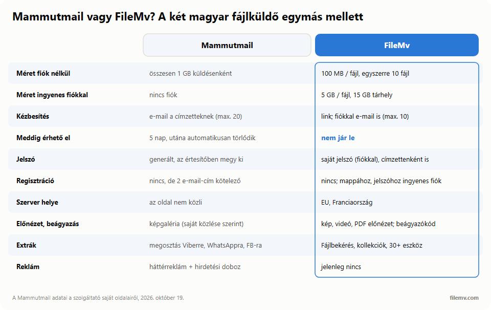 Összehasonlító táblázat. Mammutmail: 1 GB küldésenként, 20 címzett, e-mailes értesítő, 5 nap után töröl, generált jelszó. A FileMv fiók nélkül 100 MB, ingyenes fiókkal 5 GB fájlonként, a link nem jár le, saját jelszó, mappa, előnézet, EU-s szerver.