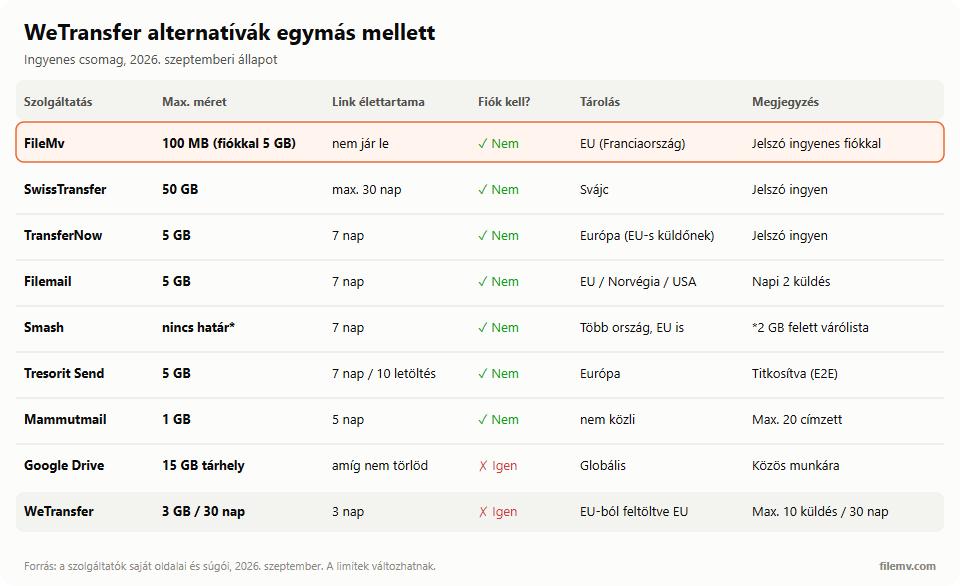 WeTransfer alternatívák 2026: FileMv 100 MB, fiókkal 5 GB, nem jár le; SwissTransfer 50 GB, 30 nap; TransferNow és Filemail 5 GB, 7 nap; Smash 7 nap; Tresorit Send 5 GB, 7 nap; Mammutmail 1 GB, 5 nap; WeTransfer 3 GB, 3 nap.