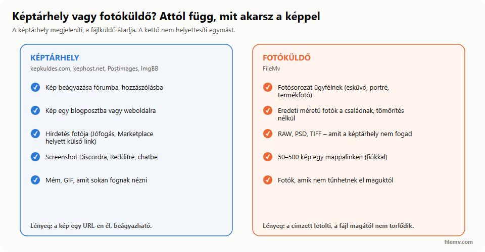 Képtárhely vagy fotóküldő: fórumba, blogba, hirdetésbe, chatbe a képtárhely; fotósorozat ügyfélnek, eredeti méretű fotók a családnak, RAW/PSD fájlok, sok kép egyszerre, és ami ne tűnjön el magától — a fotóküldő.
