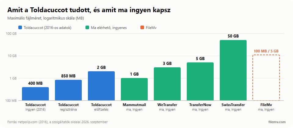 Oszlopdiagram, logaritmikus skálán: Toldacuccot ingyen 400 MB, regisztrációval 850 MB, előfizetéssel 2 GB; ma ingyen: Mammutmail 1 GB, WeTransfer 3 GB, TransferNow 5 GB, SwissTransfer 50 GB, FileMv 100 MB fiók nélkül, 5 GB fiókkal.
