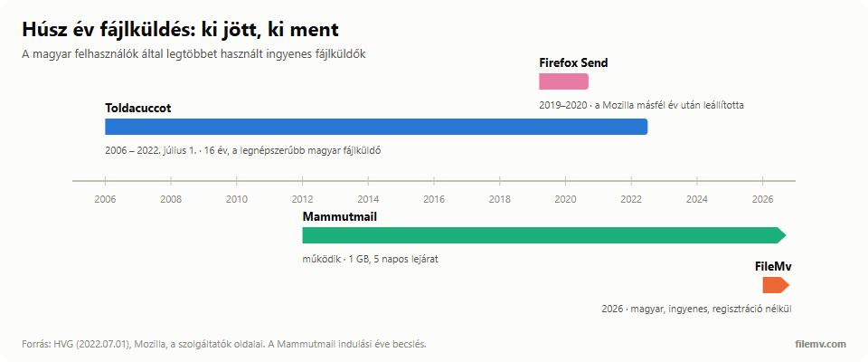 Idővonal 2006-tól 2026-ig: a Toldacuccot 2006-tól 2022 júliusáig működött, a Firefox Send 2019–2020 között, a Mammutmail ma is működik, a FileMv 2026-ban indult.