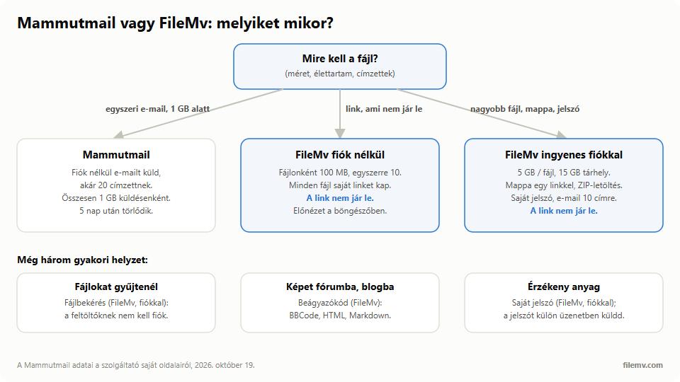 Döntési ábra: ha a fájlnak 5 napnál tovább kell élnie, vagy 1 GB-nál nagyobb, FileMv; egyszeri e-mailes küldésre fiók nélkül, 1 GB alatt Mammutmail; mappához, saját jelszóhoz, előnézethez, beágyazáshoz FileMv ingyenes fiókkal.