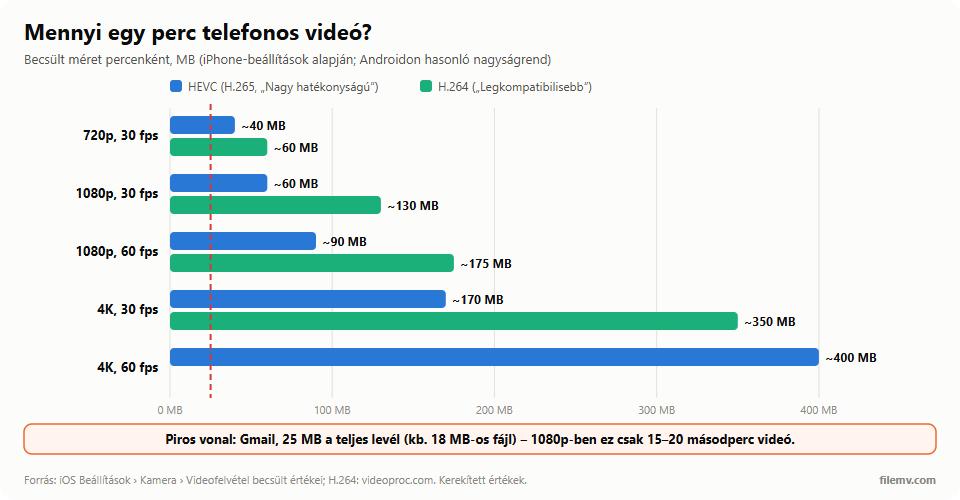 Egy perc telefonos videó mérete: 720p kb. 40 MB, 1080p 30 fps kb. 60 MB, 1080p 60 fps kb. 90 MB, 4K 30 fps kb. 170 MB, 4K 60 fps kb. 400 MB HEVC-ben; a H.264 nagyjából kétszer ekkora. A Gmail 25 MB-os limitjébe kb. 18 MB-os fájl fér.