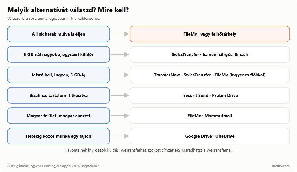 Döntési ábra: ha a link maradjon meg, FileMv vagy felhő; 5 GB felett SwissTransfer vagy Smash; érzékeny tartalomnál Tresorit Send vagy Proton Drive; jelszóval 5 GB-ig TransferNow vagy FileMv; közös munkára Google Drive vagy OneDrive.