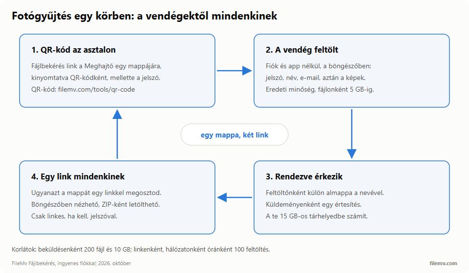 Fotógyűjtés körforgása: 1. QR-kód és jelszó az asztalon, 2. a vendég fiók nélkül feltölt (jelszó, név, e-mail), 3. a képek feltöltőnként külön almappába kerülnek, 4. a mappát egy linkkel megosztod mindenkivel, ZIP-letöltéssel.