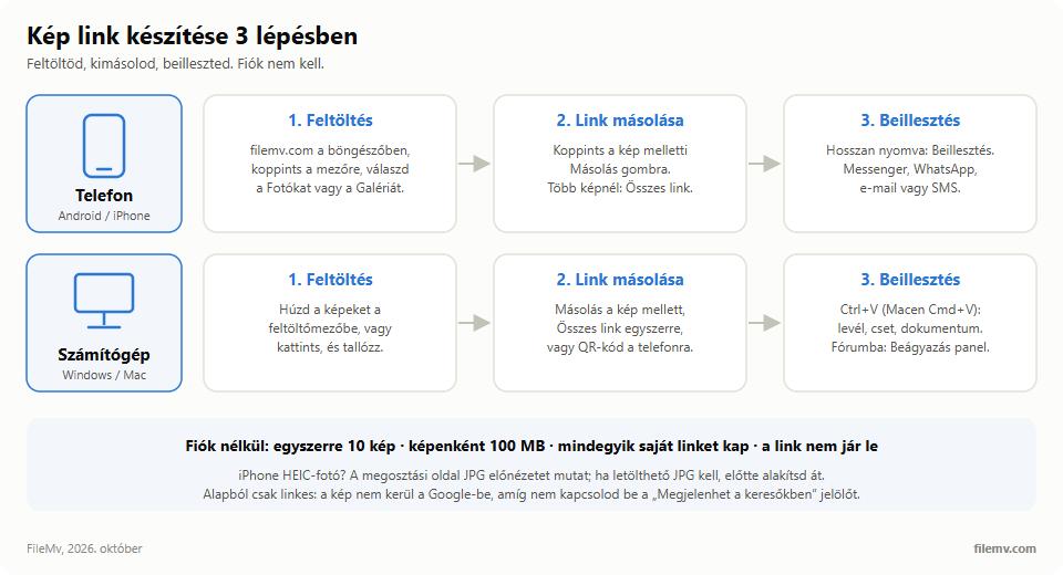 Kép link 3 lépésben, telefonon és gépen: feltöltés (Fotók/Galéria vagy behúzás), Másolás gomb, beillesztés a csetbe vagy levélbe. Fiók nélkül 10 kép egyszerre, képenként 100 MB, mindegyik saját linket kap, ami nem jár le.
