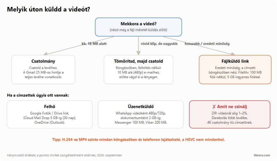 Melyik úton küldd a videót: 25 MB alatt csatolmány; rövid klipnél tömörítés 10 MB alá, majd csatolás; eredeti minőségben fájlküldő link; ha a család úgyis ott van, felhő vagy üzenetküldő. ZIP-pel ne próbálkozz.