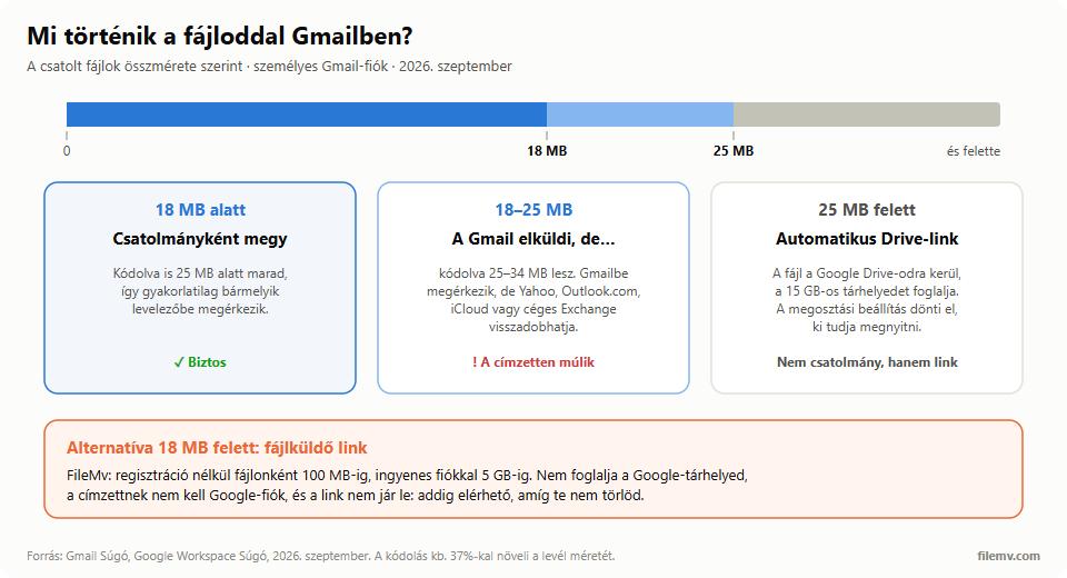 Mi történik a fájllal Gmailben: 18 MB alatt bárhová megérkezik; 18 és 25 MB között a Gmail elküldi, de a címzett szervere visszadobhatja; 25 MB felett automatikus Drive-link, megosztási beállítással; alternatíva: fájlküldő link, például FileMv.