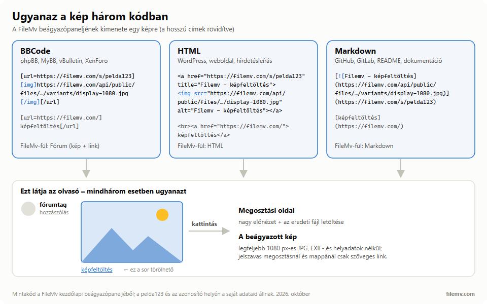 Ugyanaz a kép három kódban: BBCode fórumokhoz, HTML weboldalakhoz és Markdown GitHubhoz, README-hez. Az olvasó mindháromnál a képet látja, alatta egy „képfeltöltés” linket; a képre kattintva a megosztási oldalra jut.