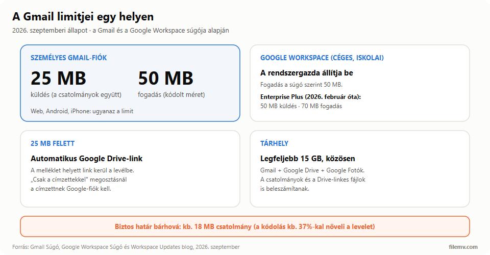 A Gmail limitjei 2026: személyes fiók 25 MB küldés és 50 MB fogadás; Workspace Enterprise Plus 50 MB küldés és 70 MB fogadás; 25 MB felett automatikus Drive-link; a 15 GB tárhely közös a Gmail, a Drive és a Fotók között.