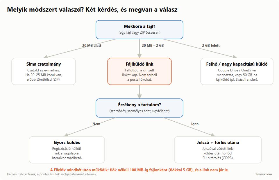 Döntési folyamatábra: 20 MB alatt csatolmány, 20 MB–2 GB között fájlküldő link, 2 GB felett felhőtárhely; érzékeny tartalomnál jelszó. A FileMv fiók nélkül 100 MB-ig, fiókkal 5 GB-ig működik, a link nem jár le.