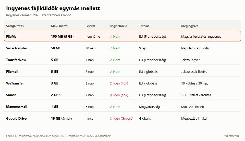 Ingyenes fájlküldők 2026: FileMv 100 MB (fiókkal 5 GB), nem jár le, EU; SwissTransfer 50 GB / 30 nap, TransferNow 5 GB / 7 nap, Filemail 5 GB / 7 nap, WeTransfer 3 GB / 3 nap fiókkal, Smash 2 GB, Mammutmail 1 GB / 5 nap, Google Drive 15 GB.