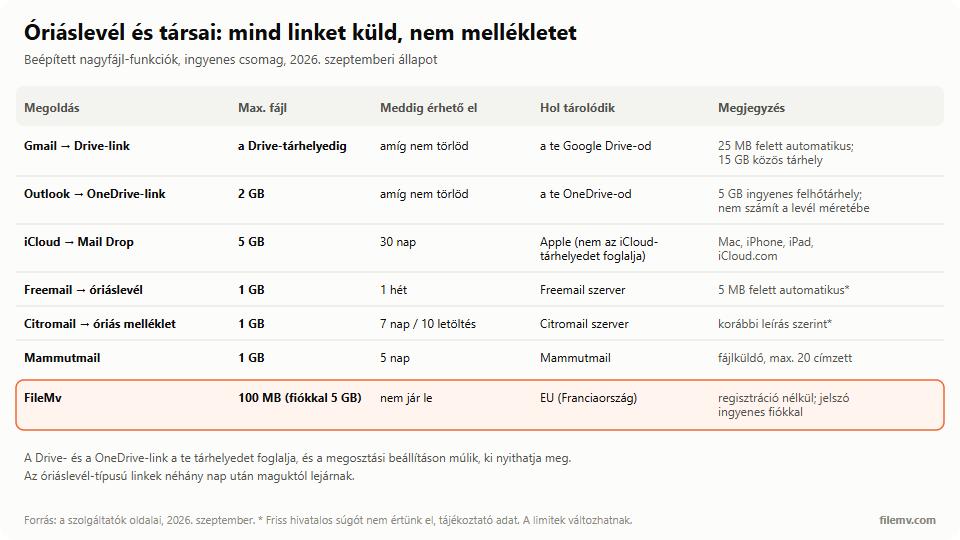 Nagyfájl-funkciók 2026: Gmail Drive-link; OneDrive-link 2 GB-ig; iCloud Mail Drop 5 GB, 30 nap; Freemail óriáslevél 1 GB, 1 hét; Citromail 1 GB, 7 nap; Mammutmail 1 GB, 5 nap; FileMv 100 MB, fiókkal 5 GB, nem jár le.