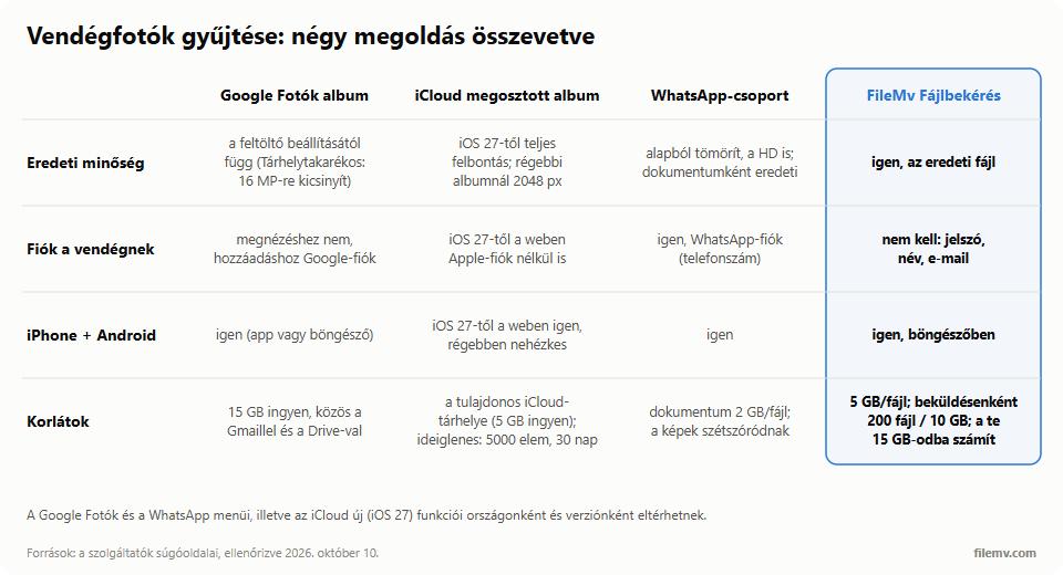 Összehasonlító táblázat a vendégfotók gyűjtéséről: Google Fotók megosztott album, iCloud megosztott album, WhatsApp-csoport és FileMv Fájlbekérés, négy szempont szerint: eredeti minőség, kell-e fiók a vendégnek, vegyes iPhone és Android, korlátok.
