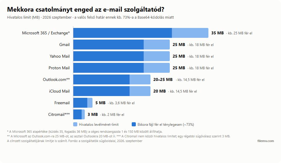 E-mail csatolmány méretkorlátok 2026: Microsoft 365 alapból 35 MB; Gmail, Yahoo, Proton 25 MB; Outlook.com 20–25 MB; iCloud 20 MB; Freemail 5 MB; Citromail kb. 3 MB. A ténylegesen elküldhető fájl a limit kb. 73%-a.