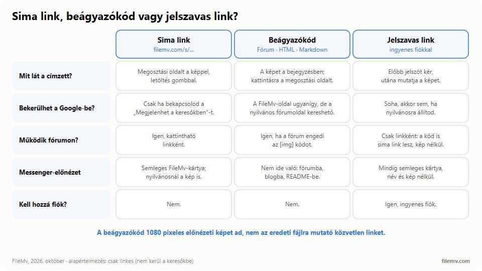 Sima link, beágyazókód és jelszavas link összevetése: mit lát a címzett, bekerülhet-e a Google-be (sima és beágyazott csak bekapcsolt jelölővel, jelszavas soha), működik-e fórumon, és kell-e hozzá fiók (csak a jelszóhoz).