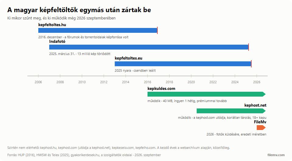 Idővonal 2005-től 2026-ig: kepfeltoltes.hu 2016 decemberében, Indafotó 2025. március 31-én, kepfeltoltes.eu 2025 nyarán szűnt meg; kepkuldes.com működik; FileMv 2026-ban indult.