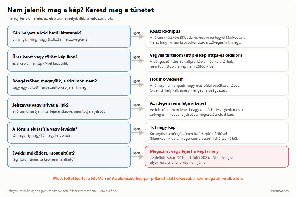 Hibakereső ábra: kód betűi látszanak – rossz kódtípus; törött kép és http-s cím – vegyes tartalom; böngészőben megnyílik, fórumon nem – hotlink-védelem; jelszavas link – idegen nem látja; elutasítja – túl nagy kép; évek után eltűnt – megszűnt a tárhely.